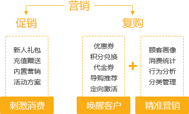 會(huì)員私域流量搭建